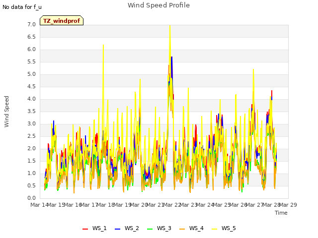 plot of Wind Speed Profile