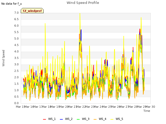 plot of Wind Speed Profile