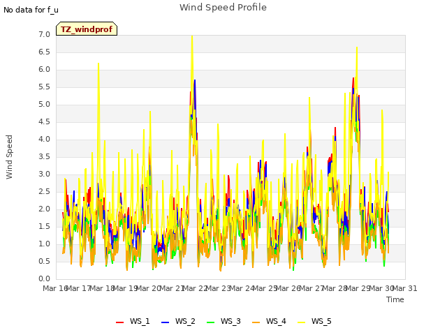 plot of Wind Speed Profile