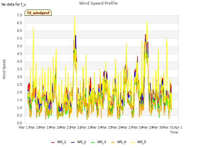 plot of Wind Speed Profile