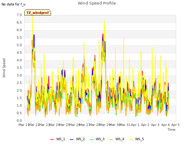 plot of Wind Speed Profile