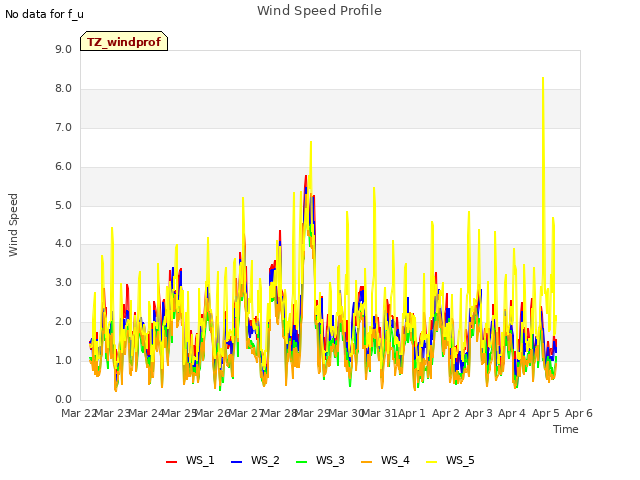 plot of Wind Speed Profile