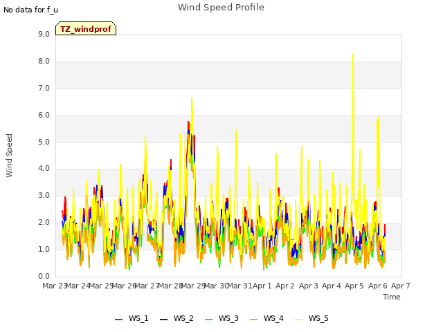 plot of Wind Speed Profile