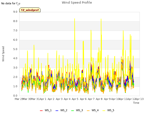 plot of Wind Speed Profile