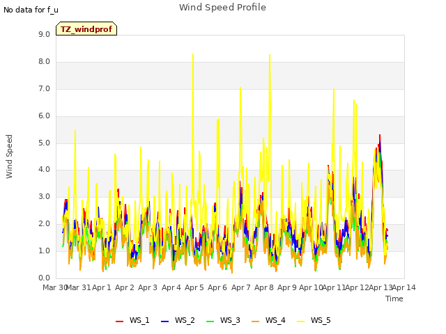 plot of Wind Speed Profile