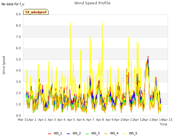 plot of Wind Speed Profile