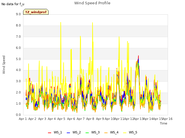 plot of Wind Speed Profile