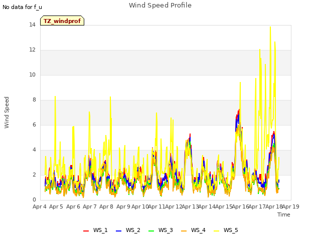 plot of Wind Speed Profile