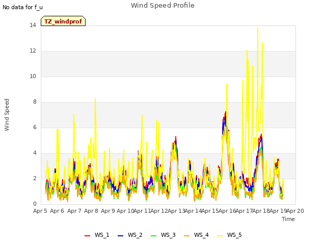 plot of Wind Speed Profile