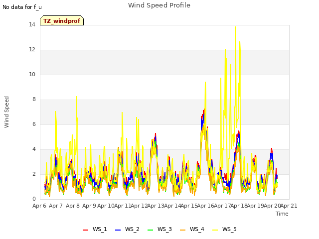 plot of Wind Speed Profile