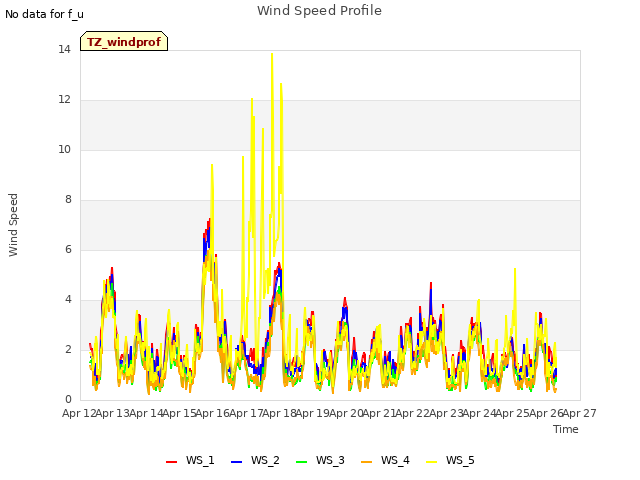 plot of Wind Speed Profile