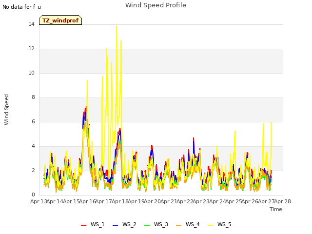 plot of Wind Speed Profile