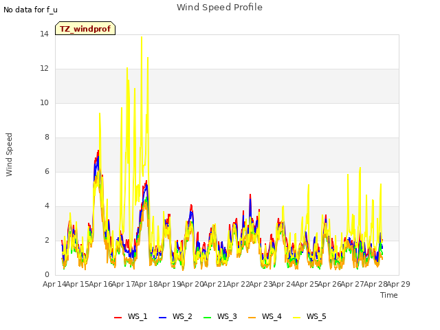 plot of Wind Speed Profile