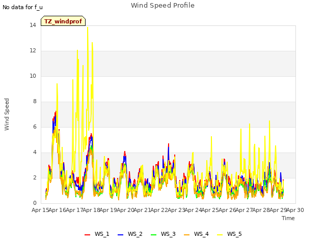plot of Wind Speed Profile