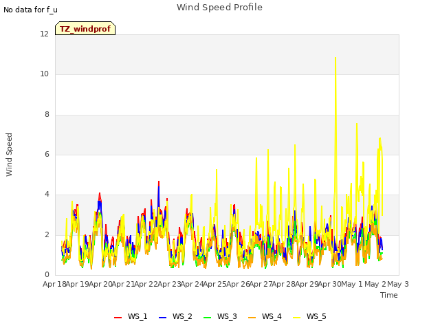 plot of Wind Speed Profile