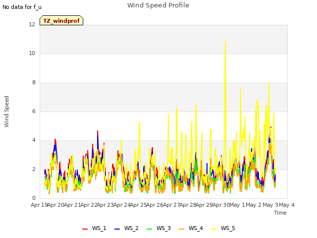 plot of Wind Speed Profile