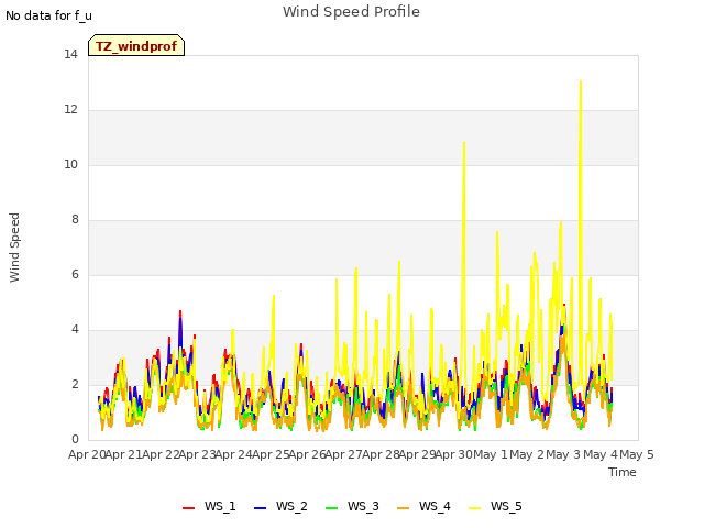 plot of Wind Speed Profile