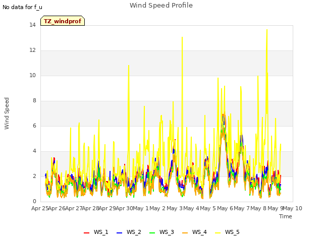 plot of Wind Speed Profile