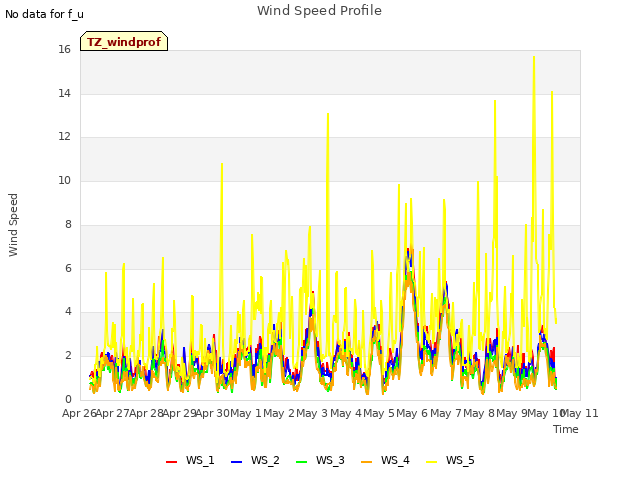 plot of Wind Speed Profile