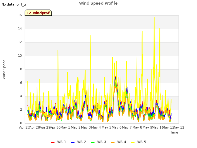 plot of Wind Speed Profile