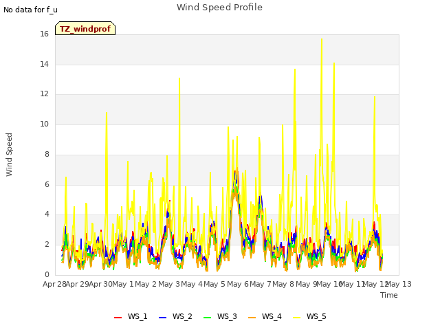 plot of Wind Speed Profile