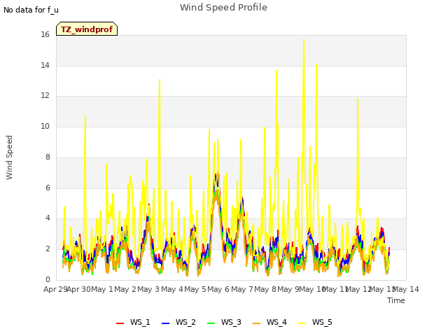plot of Wind Speed Profile