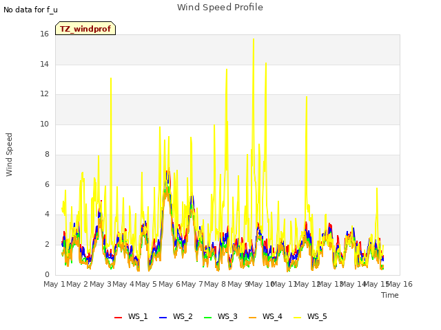 plot of Wind Speed Profile