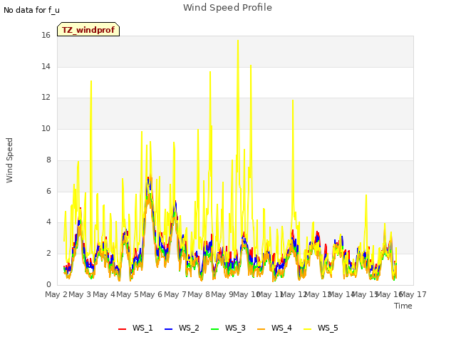 plot of Wind Speed Profile