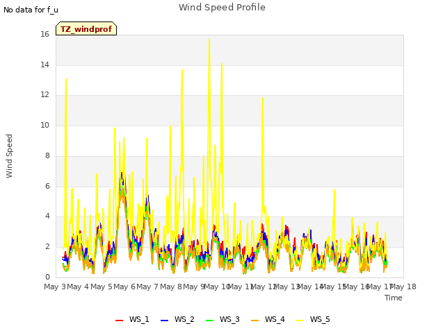 plot of Wind Speed Profile