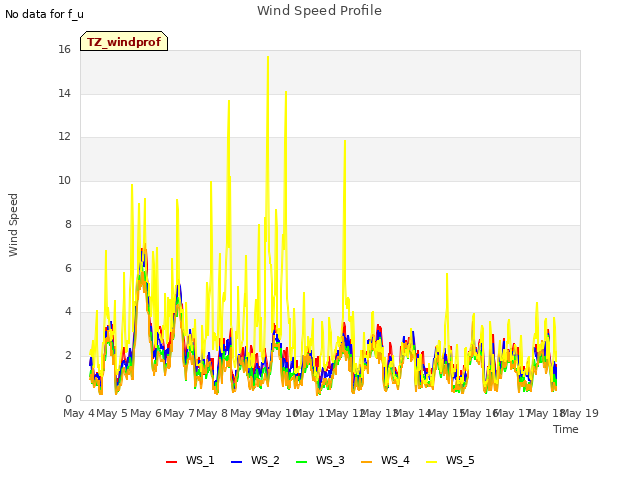 plot of Wind Speed Profile