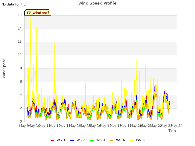 plot of Wind Speed Profile