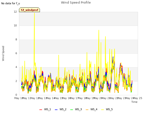 plot of Wind Speed Profile