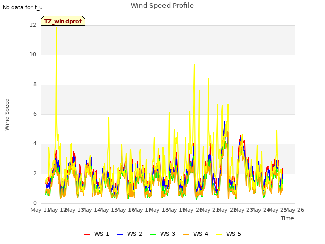 plot of Wind Speed Profile