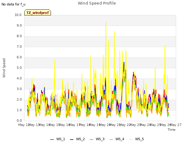 plot of Wind Speed Profile