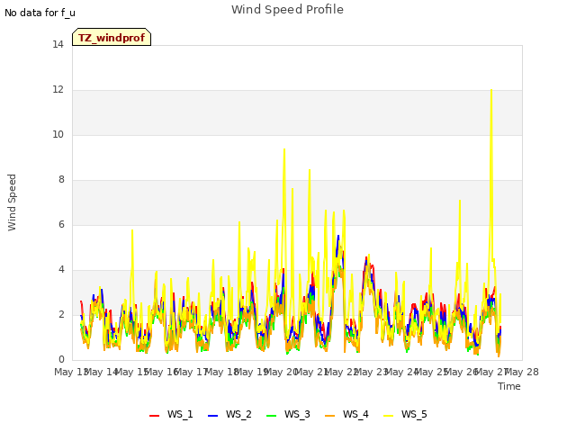 plot of Wind Speed Profile