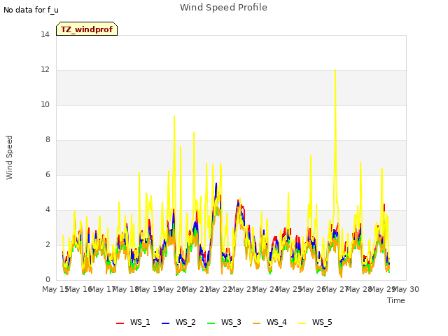 plot of Wind Speed Profile