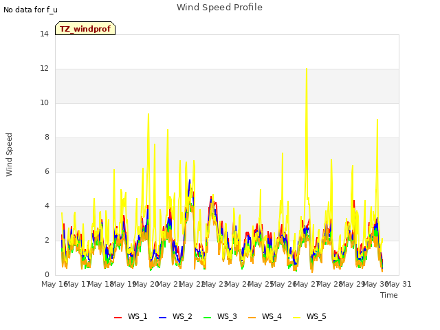 plot of Wind Speed Profile