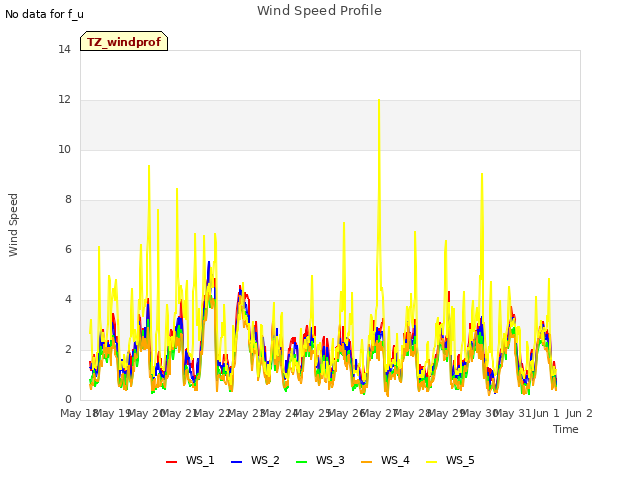 plot of Wind Speed Profile