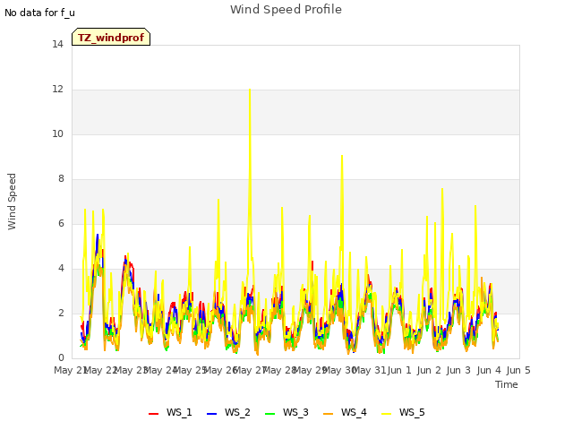 plot of Wind Speed Profile