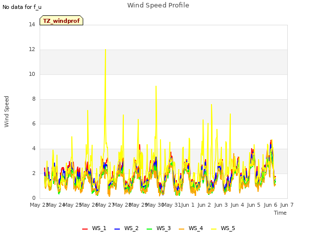 plot of Wind Speed Profile