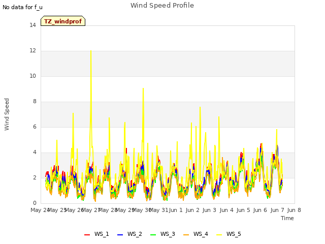 plot of Wind Speed Profile