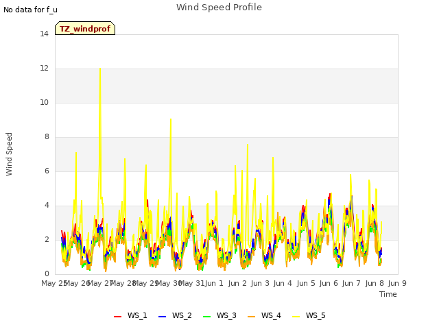 plot of Wind Speed Profile