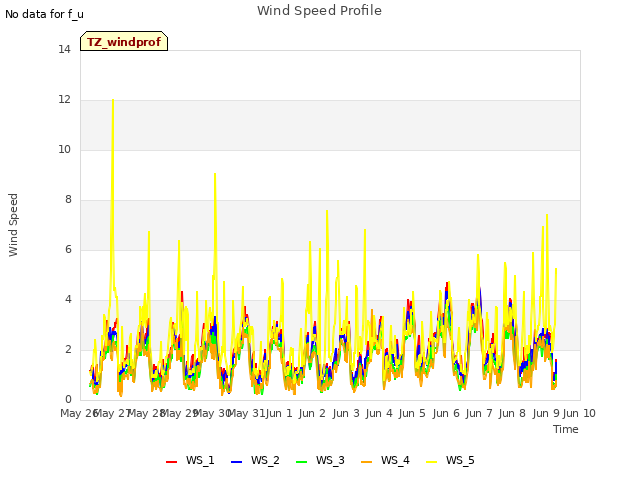 plot of Wind Speed Profile