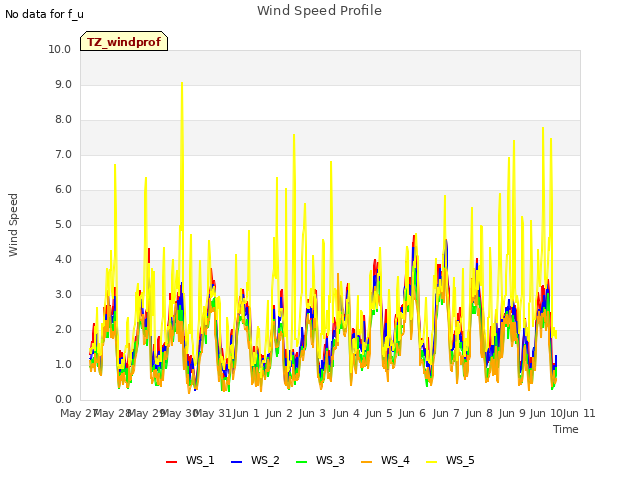 plot of Wind Speed Profile