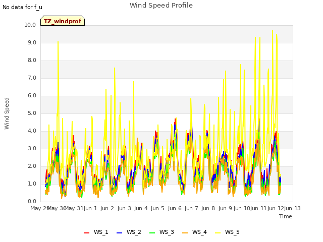 plot of Wind Speed Profile