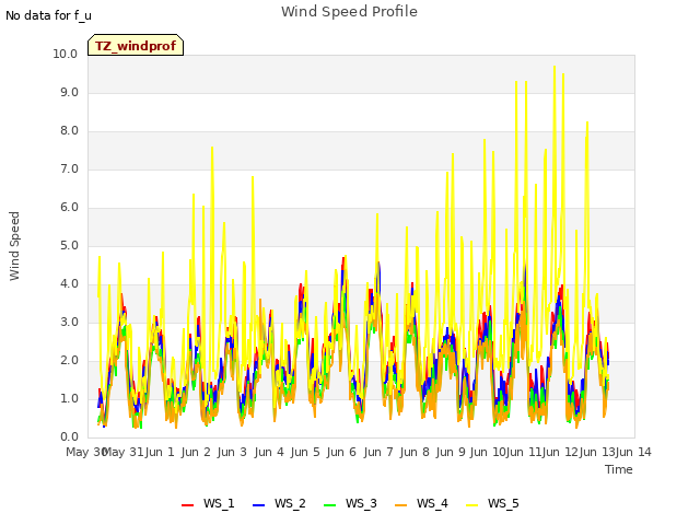 plot of Wind Speed Profile