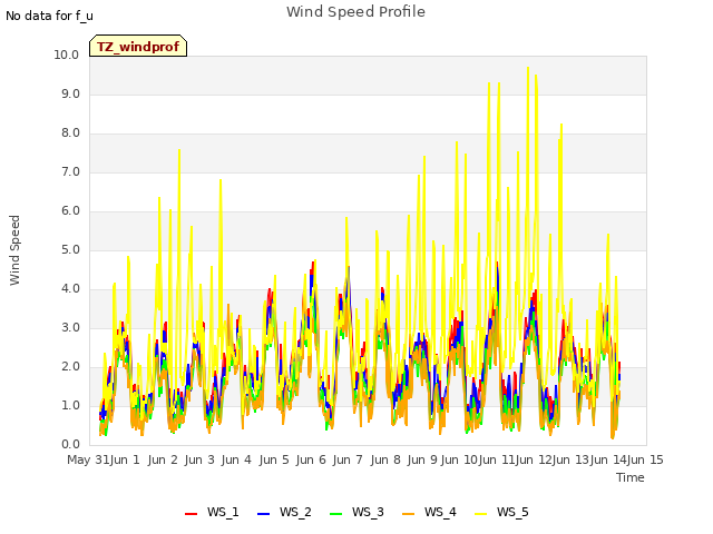 plot of Wind Speed Profile