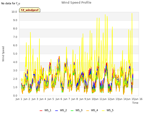 plot of Wind Speed Profile