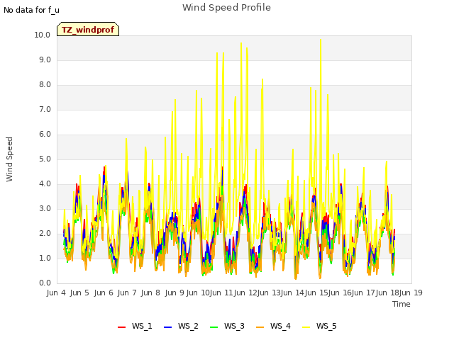 plot of Wind Speed Profile