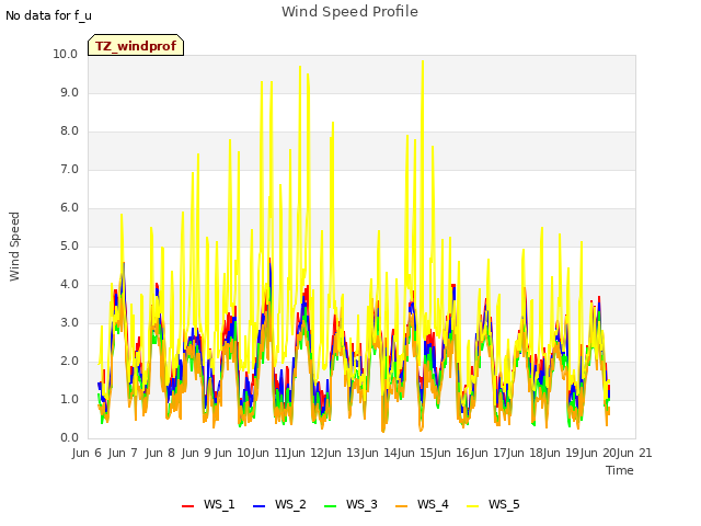 plot of Wind Speed Profile